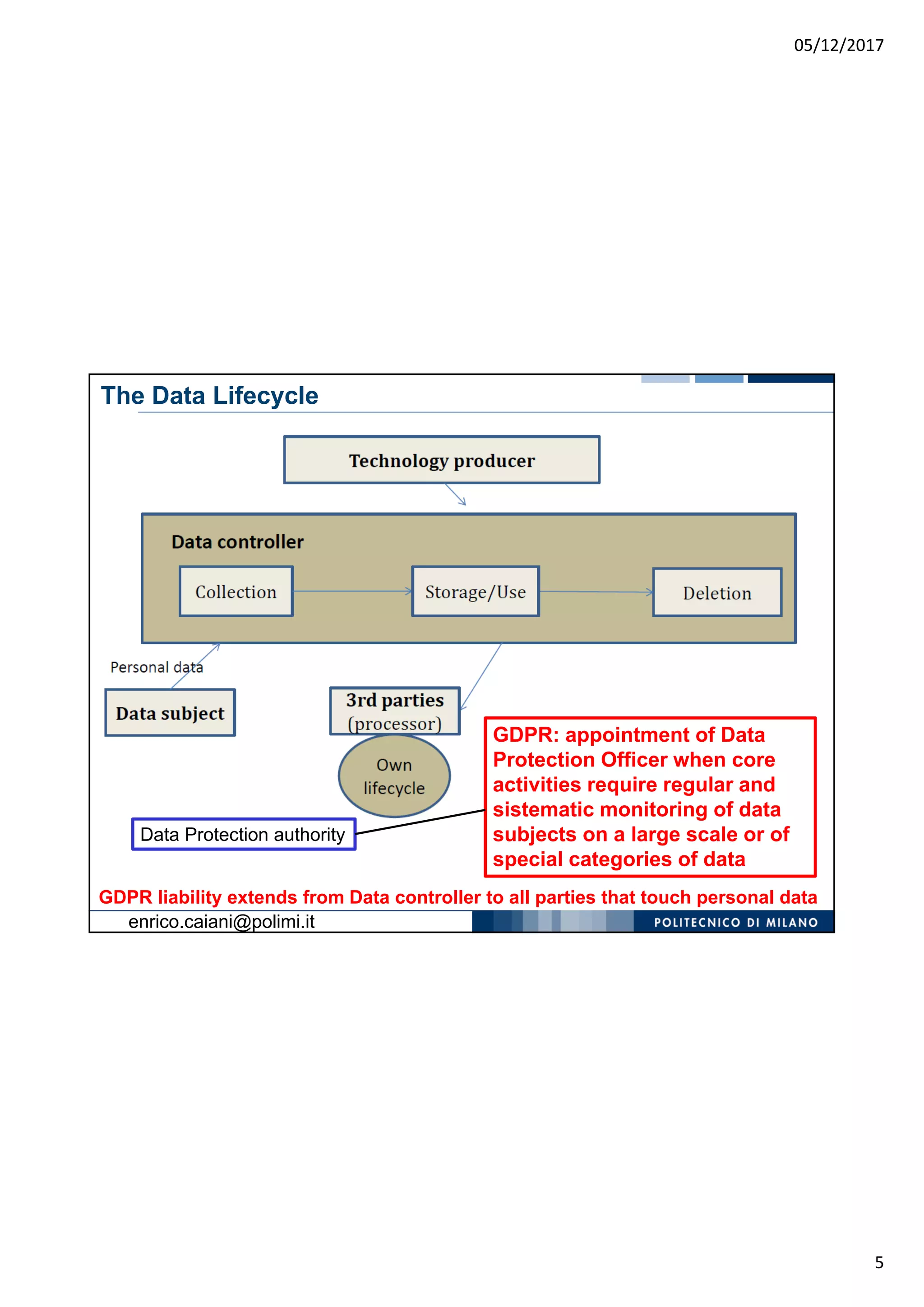 05/12/2017
5
The Data Lifecycle
GDPR: appointment of Data
Protection Officer when core
activities require regular and
sistematic monitoring of data
subjects on a large scale or of
special categories of data
Data Protection authority
GDPR liability extends from Data controller to all parties that touch personal data
enrico.caiani@polimi.it
 