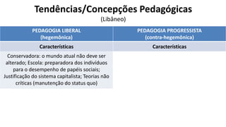 Tendências/Concepções Pedagógicas
(Libâneo)
PEDAGOGIA LIBERAL
(hegemônica)
PEDAGOGIA PROGRESSISTA
(contra-hegemônica)
Características Características
Conservadora: o mundo atual não deve ser
alterado; Escola: preparadora dos indivíduos
para o desempenho de papéis sociais;
Justificação do sistema capitalista; Teorias não
críticas (manutenção do status quo)
Transformadora: a educação é instrumento de
transformação social; Escola: meio de ajuda no
processo de superação das desigualdades
sociais; Concepção crítica da sociedade
capitalista; Teorias críticas.
Teorias Teorias
Tradicional
Renovada não Diretiva
Tecnicista
Renovada Progressivista
Libertadora
Libertária
Crítico-social dos Conteúdos
 