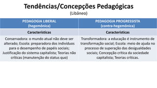 Tendências/Concepções Pedagógicas
(Libâneo)
PEDAGOGIA LIBERAL
(hegemônica)
PEDAGOGIA PROGRESSISTA
(contra-hegemônica)
Características Características
Conservadora: o mundo atual não deve ser
alterado; Escola: preparadora dos indivíduos
para o desempenho de papéis sociais;
Justificação do sistema capitalista; Teorias não
críticas (manutenção do status quo)
Transformadora: a educação é instrumento de
transformação social; Escola: meio de ajuda no
processo de superação das desigualdades
sociais; Concepção crítica da sociedade
capitalista; Teorias críticas.
Teorias Teorias
Tradicional
Renovada não Diretiva
Tecnicista
Renovada Progressivista
Libertadora
Libertária
Crítico-social dos Conteúdos
 