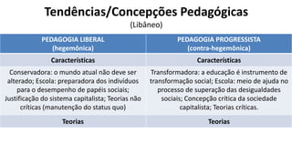 Tendências/Concepções Pedagógicas
(Libâneo)
PEDAGOGIA LIBERAL
(hegemônica)
PEDAGOGIA PROGRESSISTA
(contra-hegemônica)
Características Características
Conservadora: o mundo atual não deve ser
alterado; Escola: preparadora dos indivíduos
para o desempenho de papéis sociais;
Justificação do sistema capitalista; Teorias não
críticas (manutenção do status quo)
Transformadora: a educação é instrumento de
transformação social; Escola: meio de ajuda no
processo de superação das desigualdades
sociais; Concepção crítica da sociedade
capitalista; Teorias críticas.
Teorias Teorias
Tradicional
Renovada não Diretiva
Tecnicista
Renovada Progressivista
Libertadora
Libertária
Crítico-social dos Conteúdos
 