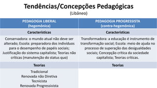 Tendências/Concepções Pedagógicas
(Libâneo)
PEDAGOGIA LIBERAL
(hegemônica)
PEDAGOGIA PROGRESSISTA
(contra-hegemônica)
Características Características
Conservadora: o mundo atual não deve ser
alterado; Escola: preparadora dos indivíduos
para o desempenho de papéis sociais;
Justificação do sistema capitalista; Teorias não
críticas (manutenção do status quo)
Transformadora: a educação é instrumento de
transformação social; Escola: meio de ajuda no
processo de superação das desigualdades
sociais; Concepção crítica da sociedade
capitalista; Teorias críticas.
Teorias Teorias
Tradicional
Renovada não Diretiva
Tecnicista
Renovada Progressivista
Libertadora
Libertária
Crítico-social dos Conteúdos
 