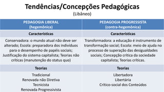 Tendências/Concepções Pedagógicas
(Libâneo)
PEDAGOGIA LIBERAL
(hegemônica)
PEDAGOGIA PROGRESSISTA
(contra-hegemônica)
Características Características
Conservadora: o mundo atual não deve ser
alterado; Escola: preparadora dos indivíduos
para o desempenho de papéis sociais;
Justificação do sistema capitalista; Teorias não
críticas (manutenção do status quo)
Transformadora: a educação é instrumento de
transformação social; Escola: meio de ajuda no
processo de superação das desigualdades
sociais; Concepção crítica da sociedade
capitalista; Teorias críticas.
Teorias Teorias
Tradicional
Renovada não Diretiva
Tecnicista
Renovada Progressivista
Libertadora
Libertária
Crítico-social dos Conteúdos
 