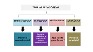 TEORIAS PEDAGÓGICAS
EPISTEMOLÓGICA
O que é o
conhecimento?
PSICOLÓGICA
Como se
estabelece o
processo de
ensino-
aprendizagem?
Que sujeito
quero formar?
Para qual
sociedade?
ANTROPOLÓGICA SOCIOLÓGICA
 