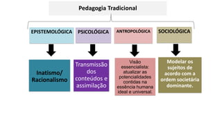 Pedagogia Tradicional
EPISTEMOLÓGICA
Inatismo/
Racionalismo
PSICOLÓGICA
Transmissão
dos
conteúdos e
assimilação
Visão
essencialista:
atualizar as
potencialidades
contidas na
essência humana
ideal e universal.
Modelar os
sujeitos de
acordo com a
ordem societária
dominante.
ANTROPOLÓGICA SOCIOLÓGICA
 