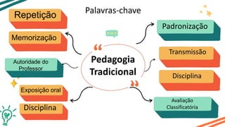Pedagogia
Tradicional
Repetição
Memorização
Padronização
Autoridade do
Professor
Transmissão
Disciplina
Exposição oral
Disciplina
Avaliação
Classificatória
Palavras-chave
 