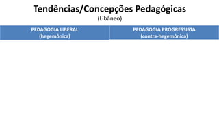 Tendências/Concepções Pedagógicas
(Libâneo)
PEDAGOGIA LIBERAL
(hegemônica)
PEDAGOGIA PROGRESSISTA
(contra-hegemônica)
Características Características
Conservadora: o mundo atual não deve ser
alterado; Escola: preparadora dos indivíduos
para o desempenho de papéis sociais;
Justificação do sistema capitalista; Teorias não
críticas (manutenção do status quo)
Transformadora: a educação é instrumento de
transformação social; Escola: meio de ajuda no
processo de superação das desigualdades
sociais; Concepção crítica da sociedade
capitalista; Teorias críticas.
Teorias Teorias
Tradicional
Renovada não Diretiva
Tecnicista
Renovada Progressivista
Libertadora
Libertária
Crítico-social dos Conteúdos
 