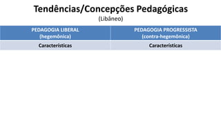 Tendências/Concepções Pedagógicas
(Libâneo)
PEDAGOGIA LIBERAL
(hegemônica)
PEDAGOGIA PROGRESSISTA
(contra-hegemônica)
Características Características
Conservadora: o mundo atual não deve ser
alterado; Escola: preparadora dos indivíduos
para o desempenho de papéis sociais;
Justificação do sistema capitalista; Teorias não
críticas (manutenção do status quo)
Transformadora: a educação é instrumento de
transformação social; Escola: meio de ajuda no
processo de superação das desigualdades
sociais; Concepção crítica da sociedade
capitalista; Teorias críticas.
Teorias Teorias
Tradicional
Renovada não Diretiva
Tecnicista
Renovada Progressivista
Libertadora
Libertária
Crítico-social dos Conteúdos
 