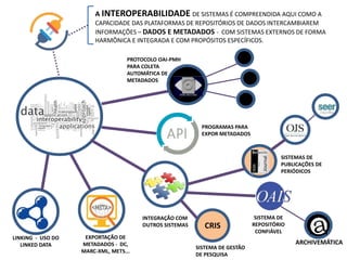 A INTEROPERABILIDADE DE SISTEMAS É COMPREENDIDA AQUI COMO A
CAPACIDADE DAS PLATAFORMAS DE REPOSITÓRIOS DE DADOS INTERCAMBIAREM
INFORMAÇÕES – DADOS E METADADOS - COM SISTEMAS EXTERNOS DE FORMA
HARMÔNICA E INTEGRADA E COM PROPÓSITOS ESPECÍFICOS.
ARCHIVEMÁTICA
SISTEMAS DE
PUBLICAÇÕES DE
PERIÓDICOS
SISTEMA DE
REPOSITÓRIO
CONFIÁVEL
CRIS
EXPORTAÇÃO DE
METADADOS - DC,
MARC-XML, METS...
PROGRAMAS PARA
EXPOR METADADOS
PROTOCOLO OAI-PMH
PARA COLETA
AUTOMÁTICA DE
METADADOS
LINKING - USO DO
LINKED DATA SISTEMA DE GESTÃO
DE PESQUISA
INTEGRAÇÃO COM
OUTROS SISTEMAS
 
