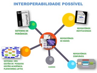 INTEROPERABILIDADE POSSÍVEL
REPOSITÓRIOS
INSTITUCIONAIS
SISTEMAS DE
PERIÓDICOS
REPOSITÓRIOS
CONFIÁVEIS
SISTEMAS CRIS
GESTÃO DE PESQUISA
GESTÃO ACADÊMICA
PLATAFORMA LATTES
CLOCKSS
REPOSITÓRIOS
DE DADOS
 