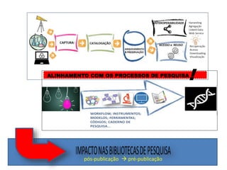 ALINHAMENTO COM OS PROCESSOS DE PESQUISA
!
pós-publicação  pré-publicação
 