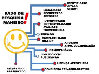 PLANO DE
GESTÃO DE
DADOS
DE PESQUISA
IDENTIFICADO
CITADO
VISÍVEL
LOCALIZADO
RECUPERADO
ACESSADO
INTERPRETADO
CONTEXTUALIZADO
AVALIADO
PROVENIÊNCIA
COMPARTILHADO
ON-LINE
LINKADO COM
PUBLICAÇÃO
CONSIDERA PRIVACIDADE/ÉTICA
LICENÇA APROPRIADA
REUSADO
DADO DE
PESQUISA
MANEIRO
ANOTADO
ATIVA COLABORAÇÃO
INTEROPERÁVEL
ARQUIVADO
PRESERVADO
 