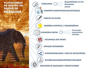VISIBILIDADE
COMPARTILHAMENTO/REUSO/INTERAÇAO
CRÉDITO AO AUTOR
disponibilidade on-line
descoberta
acesso
MEMÓRIA CIENTÍFICA | TRANSPARÊNCIA
CURADORIA DIGITAL
INDICADOR DE QUALIDADE E PRODUTIVIDADE
REVISÃO/VALIDAÇÃO/REPRODUTIBILIDADE
INTEROPERABILIDADE | REDE DE REPOSITÓRIOS
SERVIÇOS INOVADORES
SEGURANÇA DOS DADOS
Preservação
Arquivamento
Anotação
PLATAFORMAS
DE GESTÃO DE
DADOS DE
PESQUISA
 