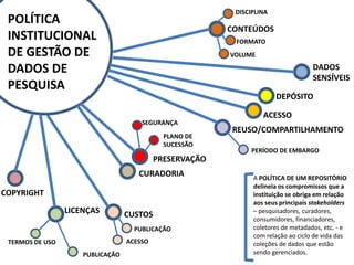 A POLÍTICA DE UM REPOSITÓRIO
delineia os compromissos que a
instituição se obriga em relação
aos seus principais stakeholders
– pesquisadores, curadores,
consumidores, financiadores,
coletores de metadados, etc. - e
com relação ao ciclo de vida das
coleções de dados que estão
sendo gerenciados.
CONTEÚDOS
DEPÓSITO
ACESSO
REUSO/COMPARTILHAMENTO
PRESERVAÇÃO
CURADORIA
LICENÇAS CUSTOS
COPYRIGHT
PERÍODO DE EMBARGO
DISCIPLINA
FORMATO
VOLUME
PUBLICAÇÃO
ACESSO
TERMOS DE USO
PUBLICAÇÃO
PLANO DE
SUCESSÃO
SEGURANÇA
DADOS
SENSÍVEIS
POLÍTICA
INSTITUCIONAL
DE GESTÃO DE
DADOS DE
PESQUISA
 