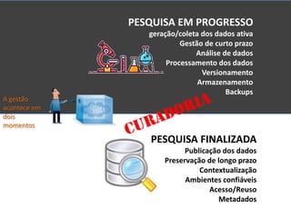 PESQUISA EM PROGRESSO
geração/coleta dos dados ativa
Gestão de curto prazo
Análise de dados
Processamento dos dados
Versionamento
Armazenamento
Backups
PESQUISA FINALIZADA
Publicação dos dados
Preservação de longo prazo
Contextualização
Ambientes confiáveis
Acesso/Reuso
Metadados
A gestão
acontece em
dois
momentos
 