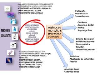 Amostras físicas
Cadernos de lab
Anti-virus
Atualização de soft/midias
firewall
Checksum
Assinatura digital
Backup
Segurança física
Sistema de Storage
Nuvem institucional
Nuvem pública
Servidor
Dispositivos pessoais
SENSÍVEIS/PESSOAIS
COMPARTILHADOS
VERSIONADOS
ATIVOS
ACESSO REMOTO
VOLUME
FORMATOS
AMOSTRAS FÍSICAS
DOCUMENTAÇÃO
CADA MECANISMO DE COLETA E ARMAZENAMENTO
DE DADOS COLOCA DESAFIOS ESPECÍFICOS SOBRE:
ACESSOS NÃO AUTORIZADOS, PERDA OU
DANOS ACIDENTAIS, ROUBO,
HACKEAMENTO E ELIMINAÇÃO
O COORDENADOR DA PESQUISA DEVE
INFORMAR ADEQUADAMENTE A INSTITUIÇÃO
A NATUREZA DOS DADOS DE PESQUISA
COLETADOS:
MECANISMOS DE COLETA,
PROCESSAMENTO E ANÁLISE;
QUESTÕES LEGAIS E ÉTICAS,
MEDIDAS DE SEGURANÇA
POLÍTICA DE
PROTEÇÃO &
SEGURANÇA
DE DADOS
Criptografia
Anonimização
Consentimento
 