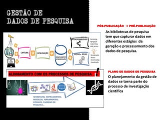 As bibliotecas de pesquisa
tem que capturar dados em
diferentes estágios da
geração e processamento dos
dados de pesquisa.
O planejamento da gestão de
dados se torna parte do
processo de investigação
científica
PÓS-PUBLICAÇÃO  PRÉ-PUBLICAÇÃO
PLANO DE DADOS DE PESQUISA
 