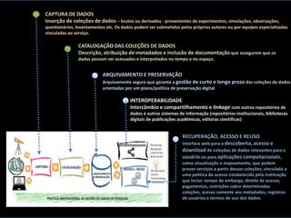 CAPTURA DE DADOS
Inserção de coleções de dados – brutos ou derivados - provenientes de experimentos, simulações, observações,
questionários, levantamentos etc. Os dados podem ser submetidos pelos próprios autores ou por equipes especializadas
vinculadas ao serviço.
CATALOGAÇÃO DAS COLEÇÕES DE DADOS
Descrição, atribuição de metadados e inclusão de documentação que assegurem que os
dados possam ser acessados e interpretados no tempo e no espaço.
ARQUIVAMENTO E PRESERVAÇÃO
Arquivamento seguro que garanta a gestão de curto e longo prazo das coleções de dados
orientadas por um plano/política de preservação digital
INTEROPERABILIDADE
Intercâmbio e compartilhamento e linkage com outros repositórios de
dados e outros sistemas de informação (repositórios institucionais, bibliotecas
digitais de publicações acadêmicas, editoras científicas)
RECUPERAÇÃO, ACESSO E REUSO
Interface web para a descoberta, acesso e
download de coleções de dados relevantes para o
usuário ou para aplicações computacionais,
como visualização e mapeamento, que podem
prover serviços a partir dessas coleções; vinculado a
uma política de acesso estabelecida pela instituição
que inclui: tempo de embargo, direito de acesso,
pagamentos, restrições sobre determinadas
coleções, acesso somente aos metadados, registros
de usuários e termos de uso dos dados.
 