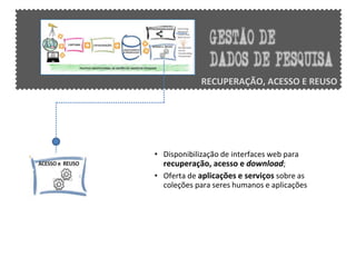 • Disponibilização de interfaces web para
recuperação, acesso e download;
• Oferta de aplicações e serviços sobre as
coleções para seres humanos e aplicações
RECUPERAÇÃO, ACESSO E REUSO
 