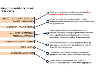 GESTÃO DE DADOS & PLANO DE
COMPARTILHAMENTO
ASPECTOS LEGAIS E ÉTICOS
MELHORES FORMATOS E
MELHORES PRÁTICAS
ARMAZENAMENTO SEGURO
METADADOS
DESCOBERTA E ACESSO
Apoio aos pesquisadores para preparar os seus planos
de gestão de dados e de compartilhamento.
Este serviço inclui alertar os pesquisadores sobre
implicações legais e éticas da criação, compartilhamento e
utilização de dados.
Apoio aos pesquisadores para decidir quais são os
melhores formatos e prática para produzir e documentar
dados específicos. Este serviço pode também incluir a
prestação de apoio para o projeto de banco de dados.
inclui infraestrutura que permite armazenar dados de
pesquisa, que ofereçam serviços de backup e controle
de versão entre outras coisas.
Ferramentas e suporte que permitam o pesquisador
descrever seus dados a partir do momento da criação.
Serviço de apoio e ferramentas para ajudar os
pesquisadores a localizar e acessar dados de pesquisa.
SERVIÇOS DE GESTÃO DE DADOS
DE PESQUISA
 