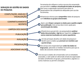 COMPUTAÇÃO, ANÁLISE E
VISUALIZAÇÃO
COMPARTILHAMENTO
RESTRITO
LIMPEZA DOS DADOS
PUBLICAÇÃO
AVALIAÇÃO
PRESERVAÇÃO
ADICIONAR VALOR
Ferramentas de software e outros recursos de computação
que permitem a análise e visualização de dados de pesquisa,
bem como a capacitação necessária para dotar os
pesquisadores das competências adequadas para uso das
ferramentas.
Infraestrutura técnica para compartilhar dados de pesquisa
com indivíduos ou grupos selecionados.
Apoio para limpar e preparar os dados para o padrão exigido
para publicação. Este serviço deve incluir ajuda para
anonimização dos dados.
Infraestrutura que permite aos pesquisadores publicar
dados documentados e ligá-los por hyperlink a artigos e a
outros materiais localizados em outros repositórios.
Um dos principais desafios com dados de pesquisa é
decidir quais os dados que precisam ser mantido e por
quanto tempo.
Este serviço seria responsável por cuidar dos dados no
longo prazo, aplicando as medidas necessárias para que os
dados são acessíveis através do tempo.
Uma vez que os dados são armazenados com os metadados
associados, o valor pode ser adicionado através da organização
de dados semelhantes em grupos, promovendo-o, ligando-o a
outros materiais ou permitir anotações.
SERVIÇOS DE GESTÃO DE DADOS
DE PESQUISA
 