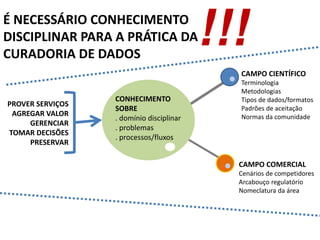 CAMPO CIENTÍFICO
Terminologia
Metodologias
Tipos de dados/formatos
Padrões de aceitação
Normas da comunidade
CAMPO COMERCIAL
Cenários de competidores
Arcabouço regulatório
Nomeclatura da área
CONHECIMENTO
SOBRE
. domínio disciplinar
. problemas
. processos/fluxos
PROVER SERVIÇOS
AGREGAR VALOR
GERENCIAR
TOMAR DECISÕES
PRESERVAR
É NECESSÁRIO CONHECIMENTO
DISCIPLINAR PARA A PRÁTICA DA
CURADORIA DE DADOS
!!!
 