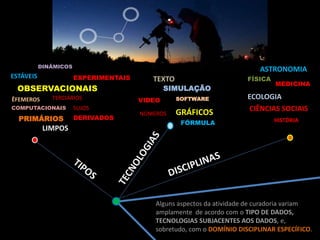 OBSERVACIONAIS
COMPUTACIONAIS
EXPERIMENTAIS
PRIMÁRIOS DERIVADOS
SUJOS
LIMPOS
ESTÁVEIS
DINÂMICOS
TERCIÁRIOS
ÊFEMEROS
Alguns aspectos da atividade de curadoria variam
amplamente de acordo com o TIPO DE DADOS,
TECNOLOGIAS SUBJACENTES AOS DADOS, e,
sobretudo, com o DOMÍNIO DISCIPLINAR ESPECÍFICO.
TEXTO
SIMULAÇÃO
VIDEO
NÚMEROS
SOFTWARE
FÓRMULA
GRÁFICOS
ASTRONOMIA
FÍSICA
MEDICINA
ECOLOGIA
CIÊNCIAS SOCIAIS
HISTÓRIA
 