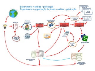 PUBLICAÇÕES
REVISÃO
POR
PARES
PROCESSO
DE PESQUISA
PROJETO
DATA
JOURNAL
PLANO DE
GESTÃO DE
DADOS
ANÁLISE DE
DADOS
PROCESSAMENTO
DOS DADOS
REPOSITÓRIOS DE
DADOS
BIBLIOTECAS/
REOSITÓRIOS DE
E-PRINTS
VIZUALIZAÇÃO
DE DADOS
DADOS
BRUTOS
DADOS
SECUNDÁRIOS
DADOS
TERCIÁRIOS
PATENTE
ALGORÍTMOS
MODELOS
SIMULAÇÕES
DATA
MINING
Experimento > análise > publicação
Experimento > organização de dados > análise > publicação
 