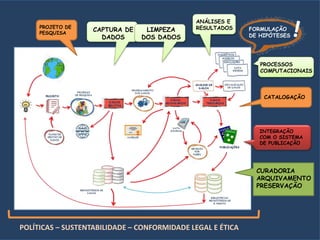 PROJETO DE
PESQUISA
CAPTURA DE
DADOS
CURADORIA
ARQUIVAMENTO
PRESERVAÇÃO
ANÁLISES E
RESULTADOS
INTEGRAÇÃO
COM O SISTEMA
DE PUBLICAÇÃO
POLÍTICAS – SUSTENTABILIDADE – CONFORMIDADE LEGAL E ÉTICA
LIMPEZA
DOS DADOS
FORMULAÇÃO
DE HIPÓTESES
PROCESSOS
COMPUTACIONAIS
CATALOGAÇÃO
 