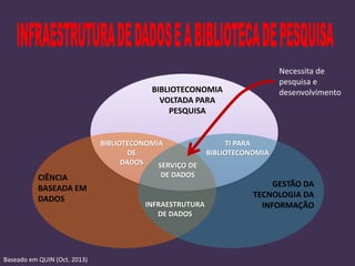 BIBLIOTECONOMIA
VOLTADA PARA
PESQUISA
GESTÃO DA
TECNOLOGIA DA
INFORMAÇÃO
CIÊNCIA
BASEADA EM
DADOS
INFRAESTRUTURA
DE DADOS
TI PARA
BIBLIOTECONOMIA
BIBLIOTECONOMIA
DE
DADOS SERVIÇO DE
DE DADOS
Necessita de
pesquisa e
desenvolvimento
Baseado em QUIN (Oct. 2013)
 