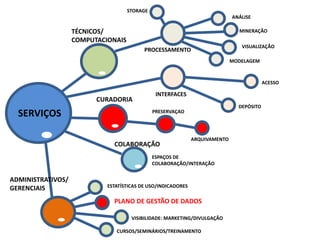 PLANO DE GESTÃO DE DADOS
TÉCNICOS/
COMPUTACIONAIS
ANÁLISE
MINERAÇÃO
MODELAGEM
VISUALIZAÇÃO
INTERFACES
ESTATÍSTICAS DE USO/INDICADORES
CURADORIA
STORAGE
CURSOS/SEMINÁRIOS/TREINAMENTO
ESPAÇOS DE
COLABORAÇÃO/INTERAÇÃO
PROCESSAMENTO
COLABORAÇÃO
SERVIÇOS
VISIBILIDADE: MARKETING/DIVULGAÇÃO
PRESERVAÇAO
ARQUIVAMENTO
ACESSO
DEPÓSITO
ADMINISTRATIVOS/
GERENCIAIS
 