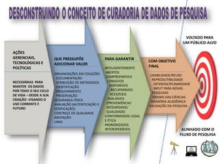 QUE PRESSUPÕE
ADICIONAR VALOR
ORGANIZAÇÕES EM COLEÇÕES
DOCUMENTAÇÃO
ATRIBUIÇÃO DE METADADOS
IDENTIFICAÇÃO
ARQUIVAMENTO
PRESERVAÇÃO
SEGURANÇA FÍSICA
AVALIAÇÃO (AUTENTICAÇÃO E
VERIFICAÇÃO)
CONTROLE DE QUALIDADE
ANOTAÇÃO
LINKS
AÇÕES
GERENCIAIS,
TECNOLÓGICAS E
POLÍTICAS
NECESSÁRIAS PARA
MANTER OS DADOS
POR TODO O SEU CICLO
DE VIDA – DESDE A SUA
CRIAÇÃO -VISANDO O
USO CORRENTE E
FUTURO
PARA GARANTIR
INTELIGENTEMENTE
ABERTOS
COMPREENSÍVEIS
LONGEVOS
DISPONÍVEIS
RECUPERÁVEIS
ACESSÍVEIS
AVALIÁVEIS
(PROVENIÊNCIA/
INTEGRIDADE/
QUALIDADE)
CONFORMIDADE LEGAL
E ÉTICA
PADRONIZADOS
INTEROPERÁVEIS
COM OBJETIVO
FINAL
USABILIDADE/REUSO
REPRODUTIBILIDADE
INTERDISCIPLINARIDADE
INPUT PARA NOVAS
PESQUISAS
ENSINO DAS CIÊNCIAS
MEMÓRIA ACADÊMICA
VALIDAÇÃO DA PESQUISA
VOLTADO PARA
UM PÚBLICO-ALVO
ALINHADO COM O
FLUXO DE PESQUISA
 