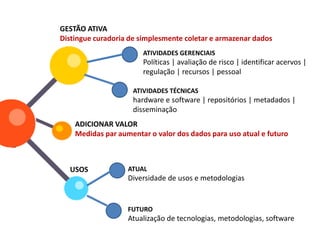 GESTÃO ATIVA
Distingue curadoria de simplesmente coletar e armazenar dados
ATIVIDADES GERENCIAIS
Políticas | avaliação de risco | identificar acervos |
regulação | recursos | pessoal
ATIVIDADES TÉCNICAS
hardware e software | repositórios | metadados |
disseminação
ADICIONAR VALOR
Medidas par aumentar o valor dos dados para uso atual e futuro
USOS ATUAL
Diversidade de usos e metodologias
FUTURO
Atualização de tecnologias, metodologias, software
 