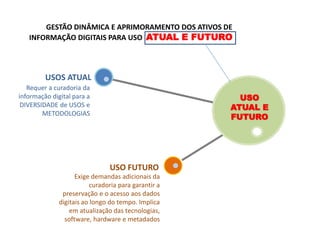 GESTÃO DINÂMICA E APRIMORAMENTO DOS ATIVOS DE
INFORMAÇÃO DIGITAIS PARA USO ATUAL E FUTURO
USO
ATUAL E
FUTURO
USOS ATUAL
Requer a curadoria da
informação digital para a
DIVERSIDADE de USOS e
METODOLOGIAS
USO FUTURO
Exige demandas adicionais da
curadoria para garantir a
preservação e o acesso aos dados
digitais ao longo do tempo. Implica
em atualização das tecnologias,
software, hardware e metadados
 