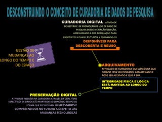 CURADORIA DIGITAL ATIVIDADE
DE GESTÃO E DE PROMOÇÃO DE USO DE DADO DE
PESQUISA DESDE A CRIAÇÃO/SELEÇÃO,
ASSEGURANDO A SUA ADEQUAÇÃO PARA
PROPÓSITOS ATUAIS E FUTUROS E TORNANDO-OS
DISPONÍVEIS PARA
DESCOBERTA E REUSO.
ARQUIVAMENTO
ATIVIDADE DE CURADORIA QUE ASSEGURA QUE
O DADO ESTÁ SELECIONADO, ARMAZENADO E
PODE SER ACESSADO E QUE A SUA
INTEGRIDADE FÍSICA E LÓGICA
ESTÁ MANTIDA AO LONGO DO
TEMPO
PRESERVAÇÃO DIGITAL
ATIVIDADE INCLUÍDA NA CURADORIA ATRAVÉS DA QUAL ITENS
ESPECÍFICOS DE DADOS SÃO MANTIDOS AO LONGO DO TEMPO DE
FORMA QUE ELES POSSAM SER ACESSADOS E
COMPREENDIDOS NO FUTURO A DESPEITO DAS
MUDANÇAS TECNOLÓGICAS
GESTÃO DE
MUDANÇAS AO
LONGO DO TEMPO E
DO ESPAÇO
 