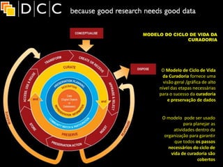O modelo pode ser usado
para planejar as
atividades dentro da
organização para garantir
que todos os passos
necessários do ciclo de
vida de curadoria são
cobertos
O Modelo de Ciclo de Vida
da Curadoria fornece uma
visão geral /gráfica de alto
nível das etapas necessárias
para o sucesso da curadoria
e preservação de dados
MODELO DO CICLO DE VIDA DA
CURADORIA
 