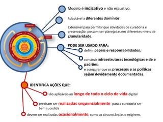 Modelo é indicativo e não exaustivo.
Adaptável a diferentes domínios
Extensível para permitir que atividades de curadoria e
preservação possam ser planejadas em diferentes níveis de
granularidade.
PODE SER USADO PARA:
definir papéis e responsabilidades;
construir infraestruturas tecnológicas e de e
padrões;
e assegurar que os processos e as políticas
sejam devidamente documentadas.
devem ser realizadas ocasionalmente, como as circunstâncias o exigirem.
IDENTIFICA AÇÕES QUE:
são aplicáveis ao longo de todo o ciclo de vida digital
precisam ser realizadas sequencialmente para a curadoria ser
bem sucedida
 