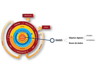 Objetos digitais
Bases de dados
DADO
simples
complexos
 