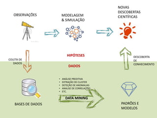 OBSERVAÇÕES MODELAGEM
& SIMULAÇÃO
NOVAS
DESCOBERTAS
CIENTÍFICAS
BASES DE DADOS PADRÕES E
MODELOS
DATA MINING
• ANÁLISE PREDITIVA
• EXTRAÇÃO DE CLUSTER
• DETEÇÃO DE ANOMALIAS
• ANALISE DE CORRELAÇÕES
• ETC.
DESCOBERTA
DE
CONHECIMENTO
COLETA DE
DADOS
HIPÓTESES
DADOS
 