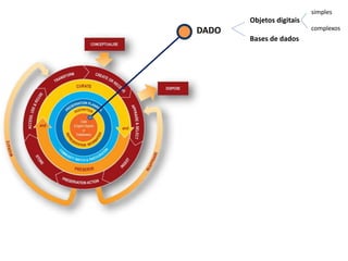 Objetos digitais
Bases de dados
DADO
simples
complexos
 