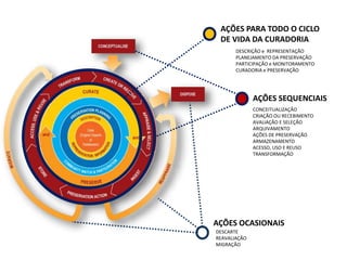 AÇÕES PARA TODO O CICLO
DE VIDA DA CURADORIA
DESCRIÇÃO e REPRESENTAÇÃO
PLANEJAMENTO DA PRESERVAÇÃO
PARTICIPAÇÃO e MONITORAMENTO
CURADORIA e PRESERVAÇÃO
AÇÕES SEQUENCIAIS
CONCEITUALIZAÇÃO
CRIAÇÃO OU RECEBIMENTO
AVALIAÇÃO E SELEÇÃO
ARQUIVAMENTO
AÇÕES DE PRESERVAÇÃO
ARMAZENAMENTO
ACESSO, USO E REUSO
TRANSFORMAÇÃO
AÇÕES OCASIONAIS
DESCARTE
REAVALIAÇÃO
MIGRAÇÃO
 