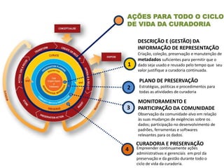 DESCRIÇÃO E (GESTÃO) DA
INFORMAÇÃO DE REPRESENTAÇÃO
Criação, coleção, preservação e manutenção de
metadados suficientes para permitir que o
dado seja usado e reusado pelo tempo que seu
valor justifique a curadoria continuada.
PLANO DE PRESERVAÇÃO
Estratégias, políticas e procedimentos para
todas as atividades de curadoria
1
2
3
MONITORAMENTO E
PARTICIPAÇÃO DA COMUNIDADE
Observação da comunidade-alvo em relação
às suas mudanças de exigências sobre os
dados; participação no desenvolvimento de
padrões, ferramentas e softwares
relevantes para os dados.
CURADORIA E PRESERVAÇÃO
Empreender continuamente ações
administrativas e gerenciais em prol da
preservação e da gestão durante todo o
ciclo de vida da curadoria.
4
AÇÕES PARA TODO O CICLO
DE VIDA DA CURADORIA
 