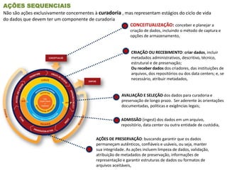 CRIAÇÃO OU RECEBIMENTO: criar dados, incluir
metadados administrativos, descritivo, técnico,
estrutural e de preservação;
Ou receber dados dos criadores, das instituições de
arquivos, dos repositórios ou dos data centers; e, se
necessário, atribuir metadados,
CONCEITUALIZAÇÃO: conceber e planejar a
criação de dados, incluindo o método de captura e
opções de armazenamento,
AVALIAÇÃO E SELEÇÃO dos dados para curadoria e
preservação de longo prazo. Ser aderente às orientações
documentadas, políticas e exigências legais;
ADMISSÃO (ingest) dos dados em um arquivo,
repositório, data center ou outra entidade de custódia,
AÇÕES DE PRESERVAÇÃO: buscando garantir que os dados
permaneçam autênticos, confiáveis e usáveis, ou seja, manter
sua integridade. As ações incluem limpeza de dados, validação,
atribuição de metadados de preservação, informações de
representação e garantir estruturas de dados ou formatos de
arquivos aceitáveis,
AÇÕES SEQUENCIAIS
Não são ações exclusivamente concernentes à curadoria , mas representam estágios do ciclo de vida
do dados que devem ter um componente de curadoria
 