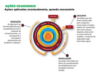 AÇÕES OCASIONAIS
Ações aplicadas eventualmente, quando necessário
DESCARTE
dos dados que não
foram selecionados
para curadoria e
preservação. Os dados
podem ser transferidos
para outro arquivo,
depósito, data center
ou outro centro de
custódia. A natureza do
dado pode exigir
destruição segura.
REAVALIAÇÃO
dos dados retornados por
falhas nos procedimentos
de validação para nova
avaliação e possível
seleção.
MIGRAÇÃO
do dado para um
formato diferente para
compatibilizá-lo com o
ambiente de
armazenamento , ou
para garantir a
imunidade à
obsolescência de
hardware e software.
 
