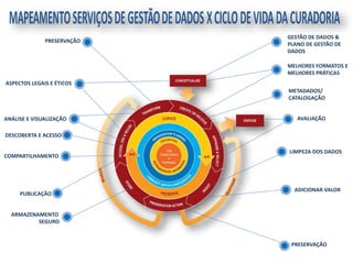 GESTÃO DE DADOS &
PLANO DE GESTÃO DE
DADOS
ASPECTOS LEGAIS E ÉTICOS
MELHORES FORMATOS E
MELHORES PRÁTICAS
METADADOS/
CATALOGAÇÃO
ARMAZENAMENTO
SEGURO
DESCOBERTA E ACESSO
ANÁLISE E VISUALIZAÇÃO
COMPARTILHAMENTO
LIMPEZA DOS DADOS
PUBLICAÇÃO
AVALIAÇÃO
PRESERVAÇÃO
ADICIONAR VALOR
PRESERVAÇÃO
 
