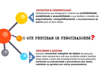 infraestruturas que assegurem o máximo de confiabilidade,
estabilidade e acessibilidade e que facilitem o trabalho de
arquivamento, compartilhamento e reconhecimento de
autoria para os seus dados
precisam encontrar coleções de dados de pesquisa,
saber como acessá-las e sob que condições podem reutilizar
esses dados e assim dar prosseguimento às suas pesquisas
confiando na autenticidade e proveniência dos dados
coletados ou gerados por outros pesquisadores.
1
2
DESCOBRIR E ACESSAR
DEPOSITAR & COMPARTILHAR
 