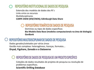 Extensão dos modelos de dados dos RI´s
Links entre os recursos
Multidisciplinares
CARPE DIEM (IEN/CNEN); Edimburgh Data Share
Domínios ou tipos de dados específicos
Bio Models Data Base (modelos computacionais na área de biologia)
GenBank
Dados gerados/coletados por várias áreas
Gestão mais complexa: heterogêneos, licenças, formatos...
Dryad, Figshare, Zenodo e o Dataverse
Coleções de dados resultados de projetos de pesquisa ou resolução de
problemas específicos.
Scientific Drilling Database
 