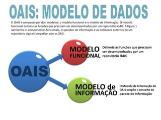 O OAIS é composto por dois modelos: o modelo funcional e o modelo de informação. O modelo
funcional delineia as funções que precisam ser desempenhadas por um repositório OAIS. A figura 1
apresenta os componentes funcionais, os pacotes de informação e as entidades externas de um
repositório digital compatível com o OAIS.
MODELO
FUNCIONAL
MODELO de
INFORMAÇÃO
Delineia as funções que precisam
ser desempenhadas por um
repositório OAIS
O Modelo de Informação do
OAIS propõe o conceito de
pacote de informação
 