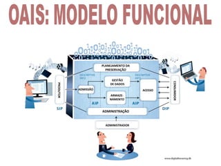 ADMINISTRAÇÃO
PLANEJAMENTO DA
PRESERVAÇÃO
ADMISSÃO
ARMAZE-
NAMENTO
GESTÃO
DE DADOS
ACESSO
ADMINISTRADOR
CONSUMIDOR
PRODUTOR
 
