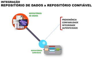 INTEGRAÇÃO
REPOSITÓRIO DE DADOS x REPOSITÓRIO CONFIÁVEL
REPOSITÓRIOS
CONFIÁVEIS
PROVENIÊNCIA
CONFIABILIDADE
INTEGRIDADE
AUTENTICIDADE
REPOSITÓRIOS
DE DADOS
 