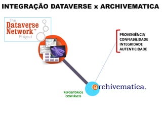 INTEGRAÇÃO DATAVERSE x ARCHIVEMATICA
REPOSITÓRIOS
CONFIÁVEIS
PROVENIÊNCIA
CONFIABILIDADE
INTEGRIDADE
AUTENTICIDADE
 